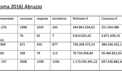 RELAZIONE SULLA RICOSTRUZIONE POST-SISMA IN ABRUZZO (2009 E 2016)